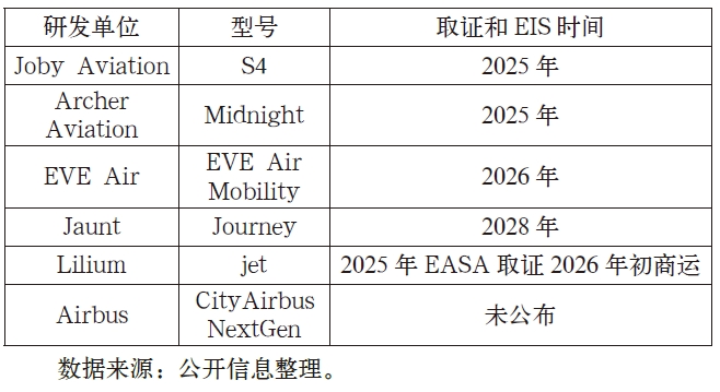 歐美部分頭部企業eVTOL機型的EIS時間