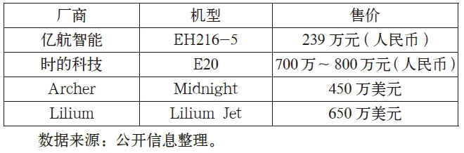 2023年在售eVTOL機型簽約銷售價格