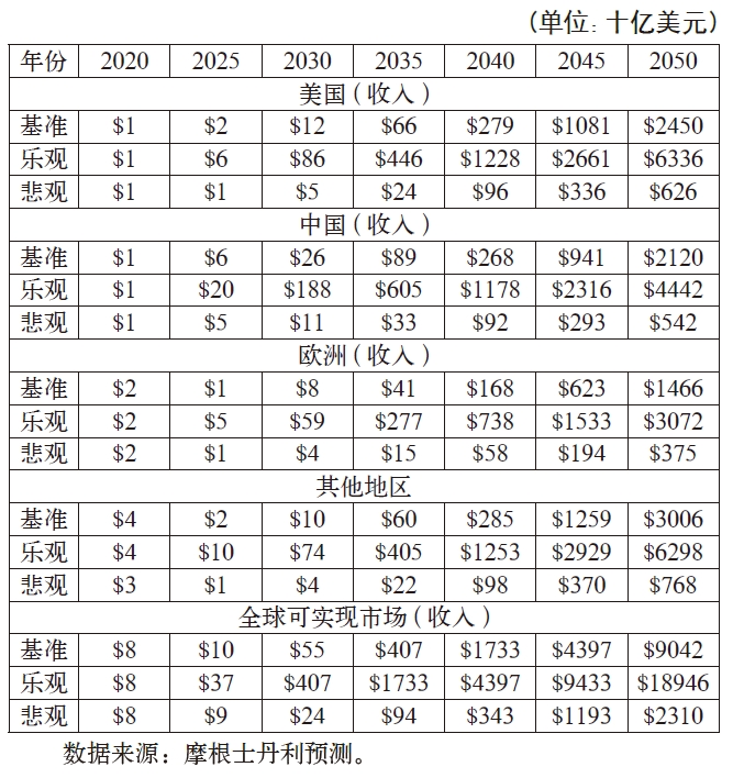 2020—2050年全球UAM行業可實現市場規模和區域市場規模