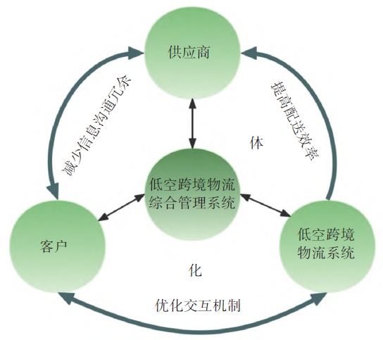 低空跨境物流綜合管理系統