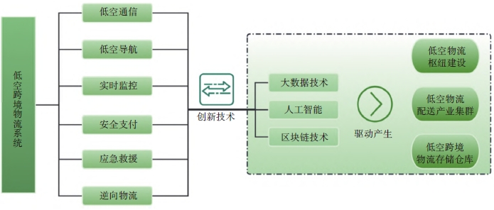 低空經濟視角下跨境物流優化面臨的困境及優化提升路徑策略