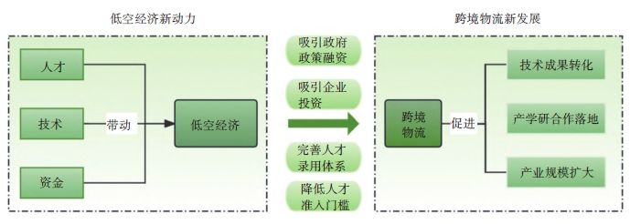 低空經濟帶動人才與資金支持低空物流示意圖