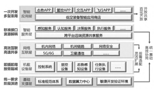 面向低空經濟的直升機航電架構和關鍵技術發展趨勢