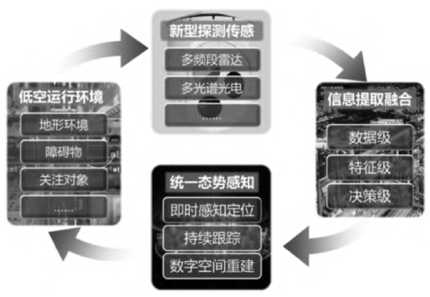 智能化探測感知技術示意圖