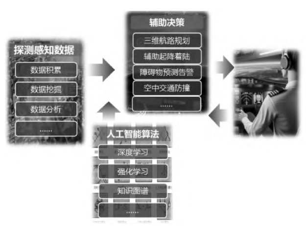 智慧化決策規劃技術示意圖