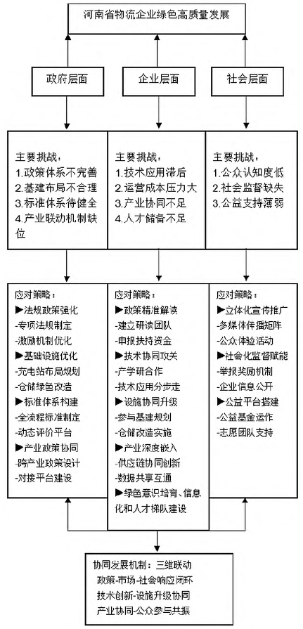 河南省物流企業綠色高質量發展路徑