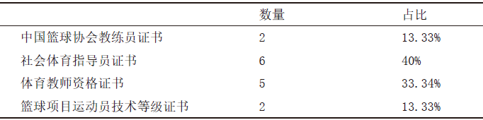 星悅體育籃球俱樂部教練持有證書情況