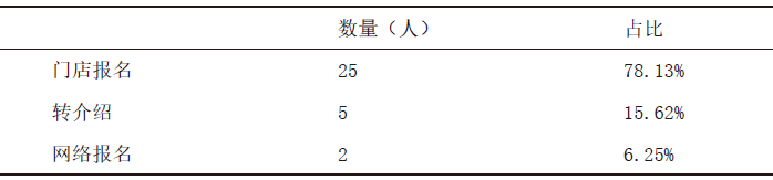 老郭籃球俱樂部宣傳方式（學員來源方式）