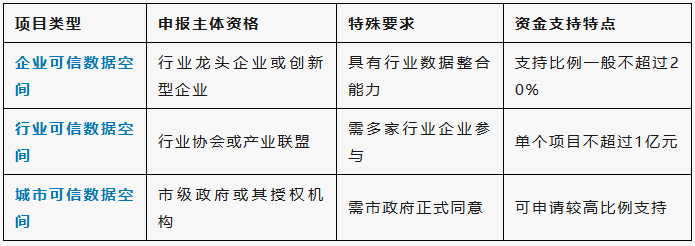 可信數據空間項目申報主體與條件要求