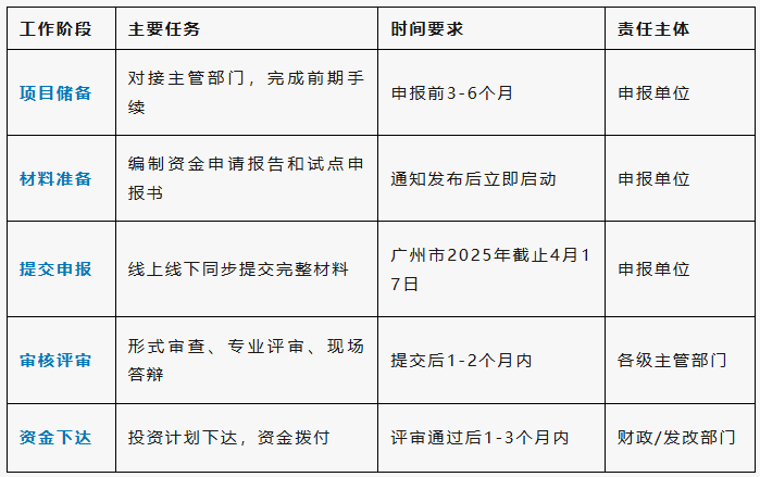 可信數據空間中央預算內資金申報關鍵時間節點