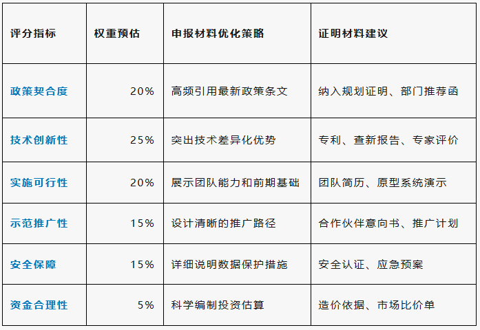 可信數據空間項目申報評分關鍵指標與優化策略