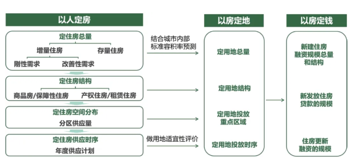 “人房地錢”要素聯動的技術邏輯關系圖