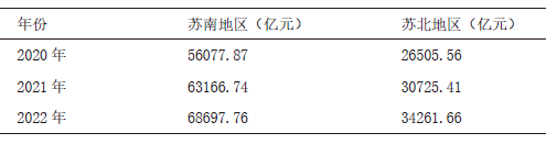  2020—2022年蘇南蘇北地區生產總值（GDP）