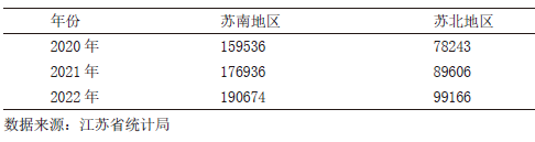 2020—2022 年蘇南蘇北人均地區生產總值（元）