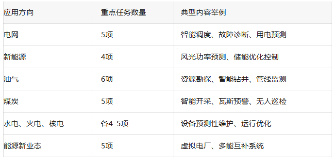 國家力推“人工智能+能源”，專項資金申報指南來襲！