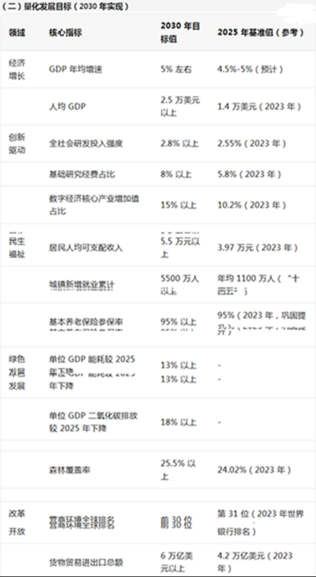 “十五五” 規劃的戰略構想與細化實施建議(2026-2030 年) “十五五” 規劃的戰略構想與細化實施建議(2026-2030 年)